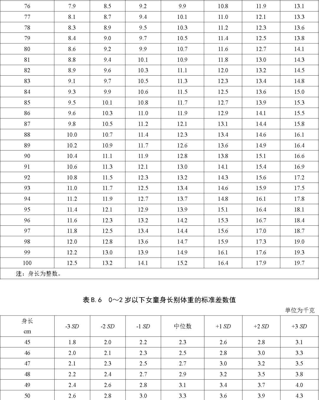 儿童身高新标准