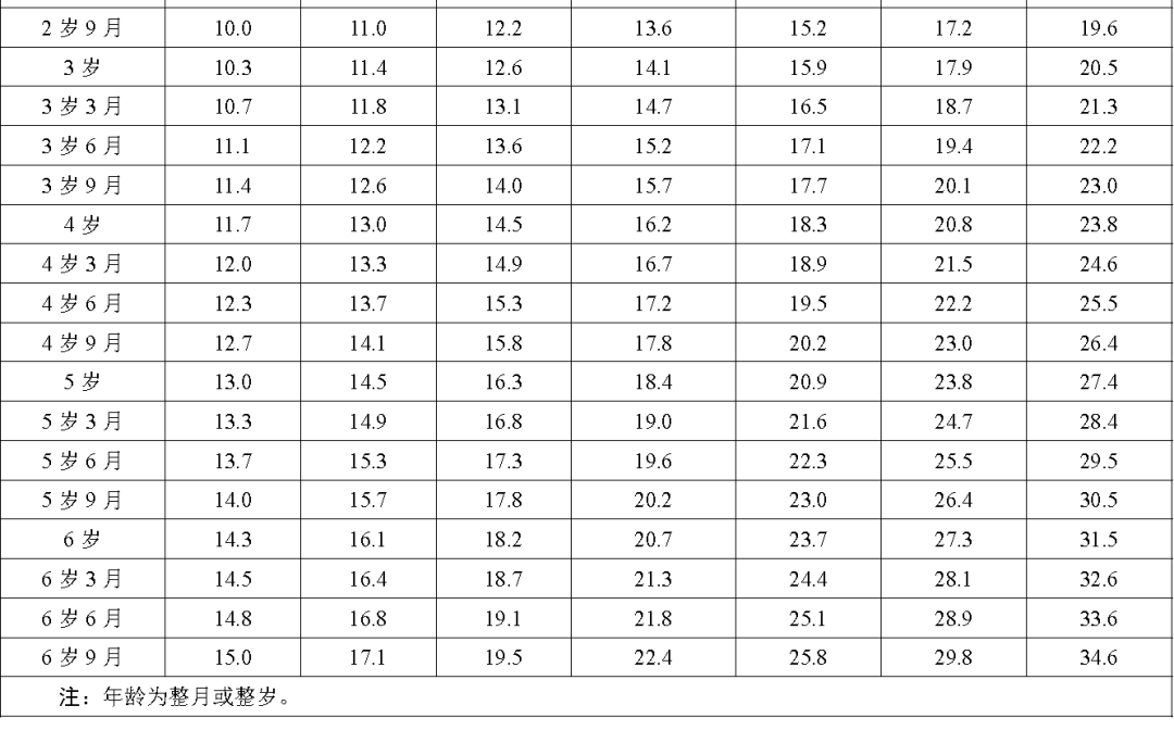 儿童身高新标准