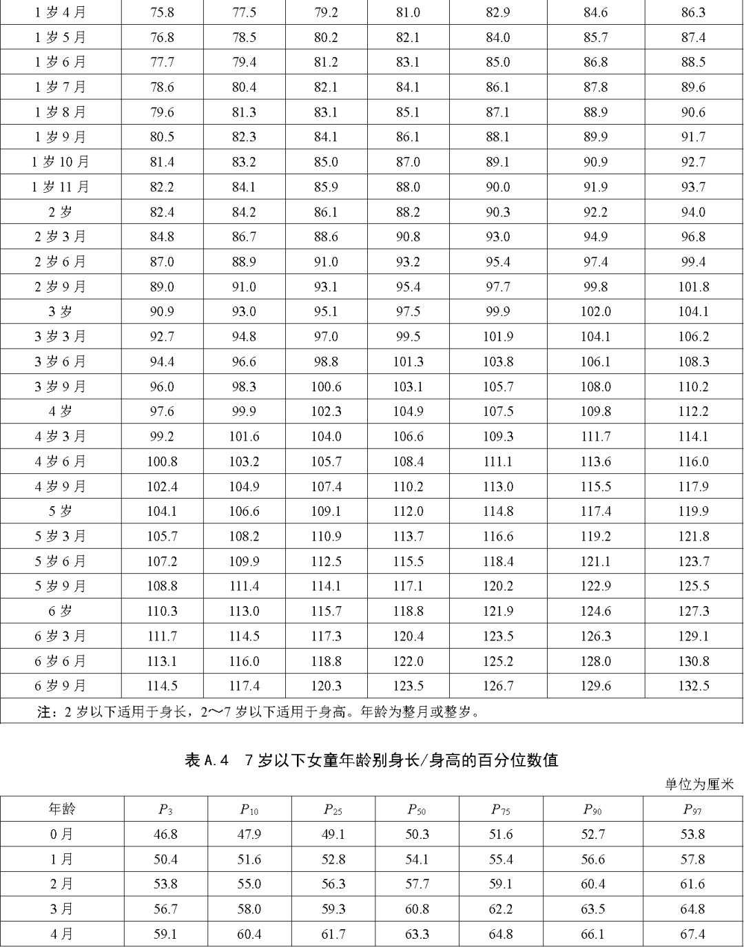 儿童身高新标准