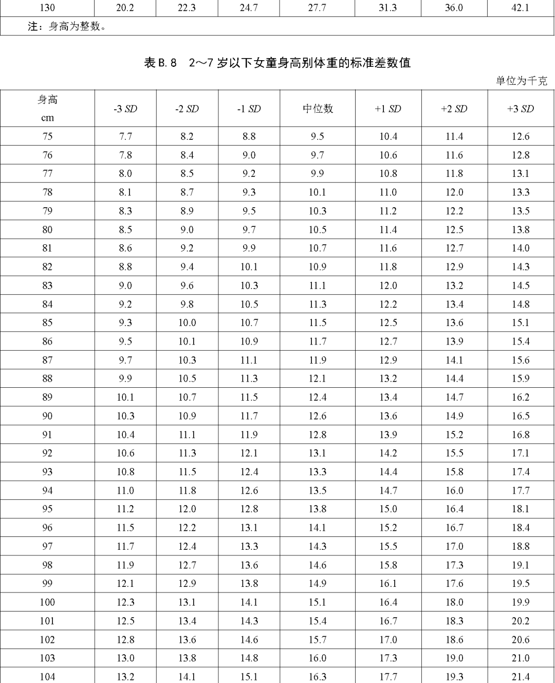 儿童身高新标准