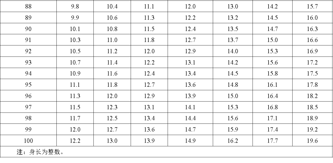 儿童身高新标准