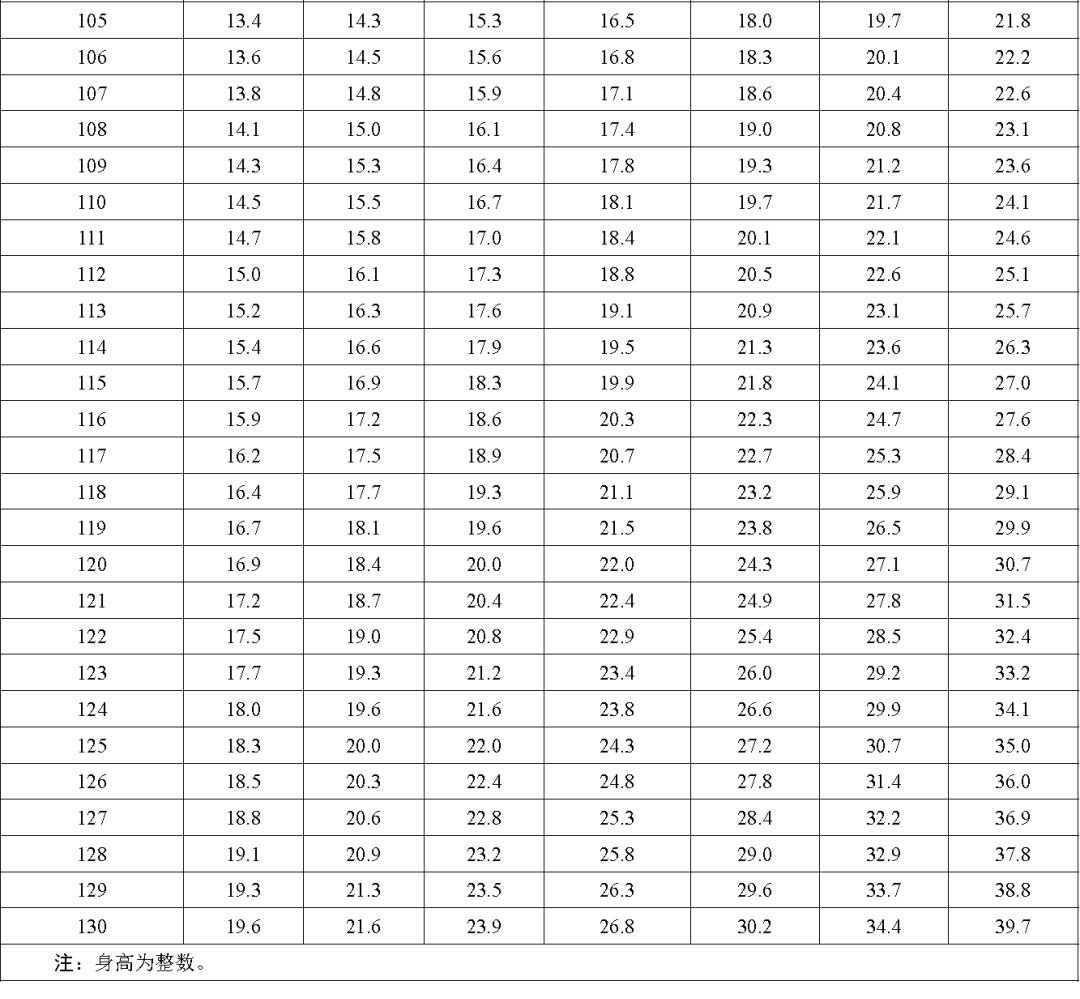 儿童身高新标准