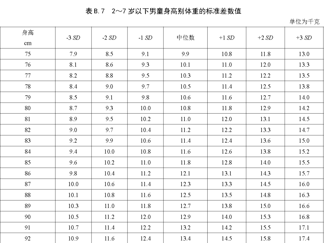 儿童身高新标准