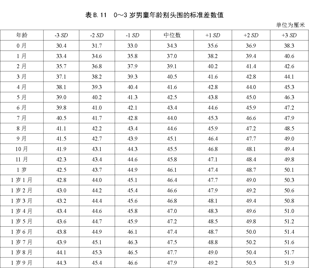 儿童身高新标准