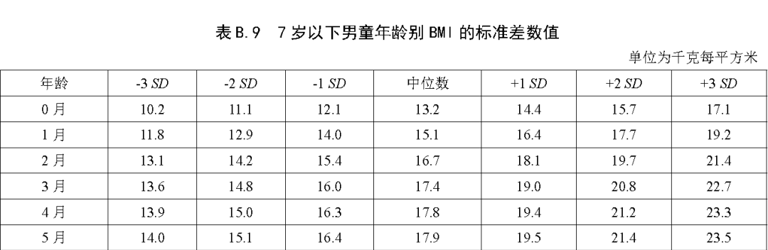 儿童身高新标准