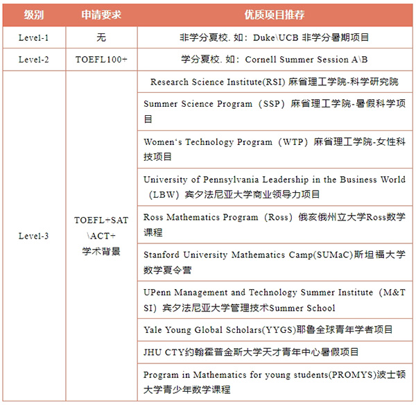 【指南】夏校干货：这些夏校助你收割美国TOP30入场券（附申请流程）