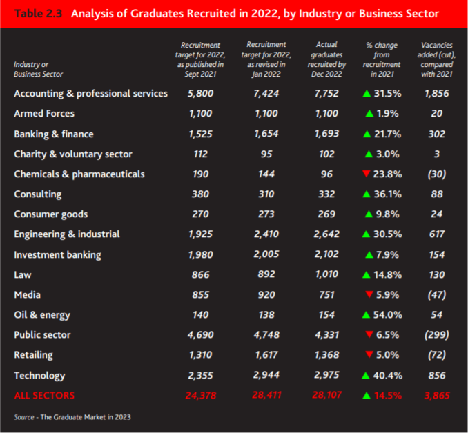 2023英国应届生就业报告出炉！这些院校比牛剑还吃香？