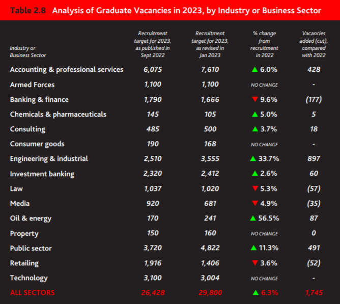 2023英国应届生就业报告出炉！这些院校比牛剑还吃香？