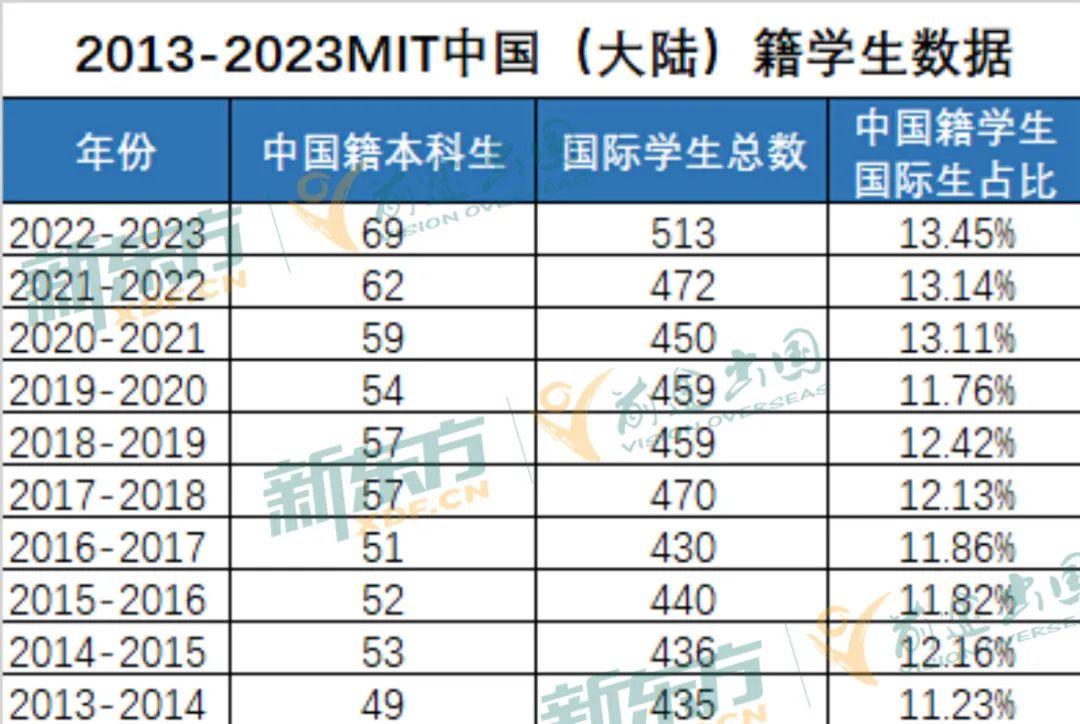 MIT公布十年国际生录取数据：中国学生的C位稳了！