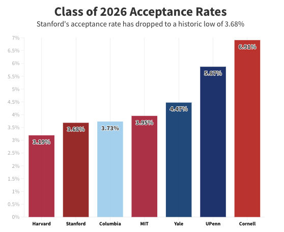 【聚焦】斯坦福公布22-23学年数据，录取比例3.68%！