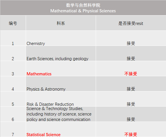 【南昌留学】必看！UCL这五个学院不再接受重考成绩！