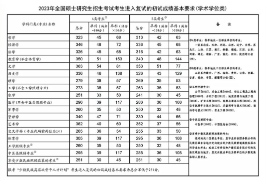 【指南】2023考研国家线正式发布！留学还来得及！
