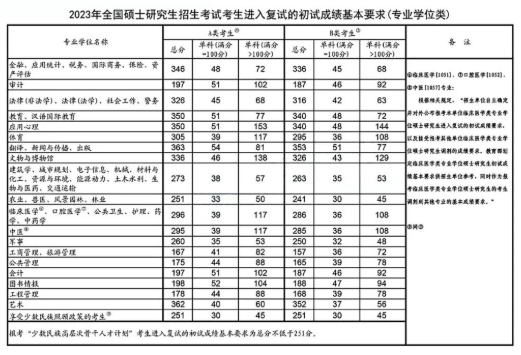 【指南】2023考研国家线正式发布！留学还来得及！