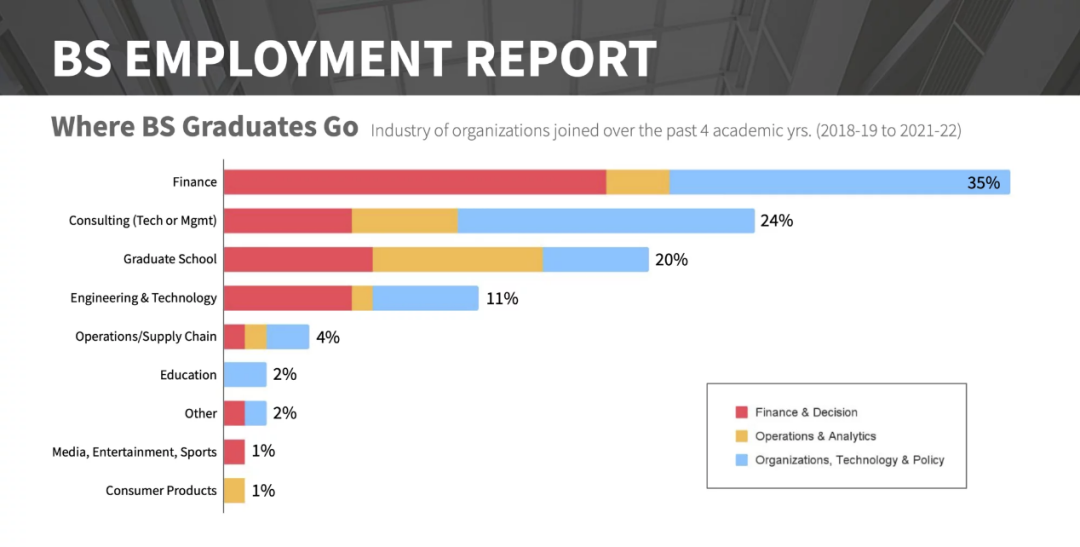 【聚焦】藤校生扎堆进投行？美国大学就业报告出炉！