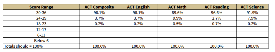 斯坦福公布22-23学年数据，录取比例3.68%！