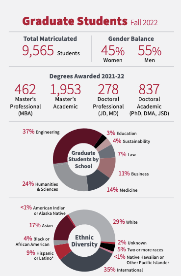 斯坦福公布22-23学年数据，录取比例3.68%！