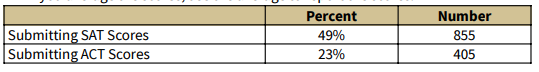 斯坦福公布22-23学年数据，录取比例3.68%！