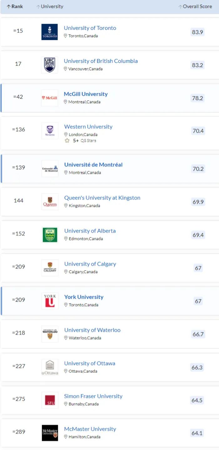 【聚焦】2023QS学科榜单发布，加拿大排行全领域上涨！