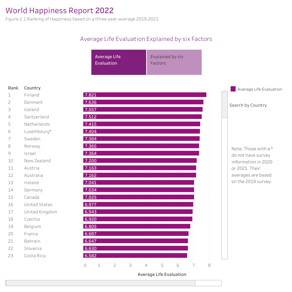 【聚焦】世界幸福报告出炉！原来在加拿大比英美更幸福！