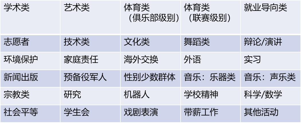 【超详细】课外活动成为梦校敲门砖，活动规划全攻略！
