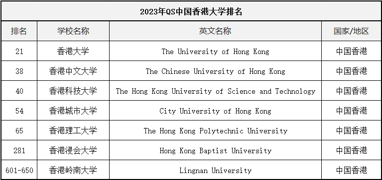 2023QS世界大学排名香港大学排名整体上升!