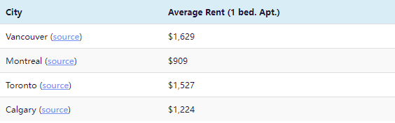 【留学费用】在加拿大多伦多留学每个月要花多少钱？