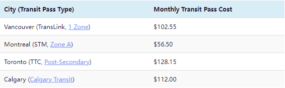 【留学费用】在加拿大多伦多留学每个月要花多少钱？