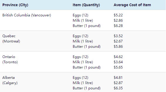 【留学费用】在加拿大多伦多留学每个月要花多少钱？