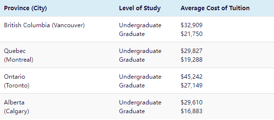【留学费用】在加拿大多伦多留学每个月要花多少钱？