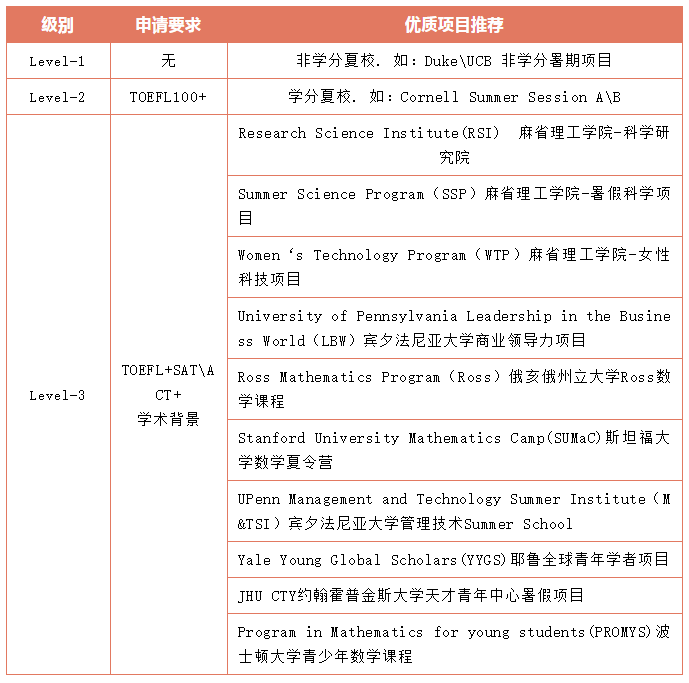 【夏校】美国夏校如何选？又该如何准备？