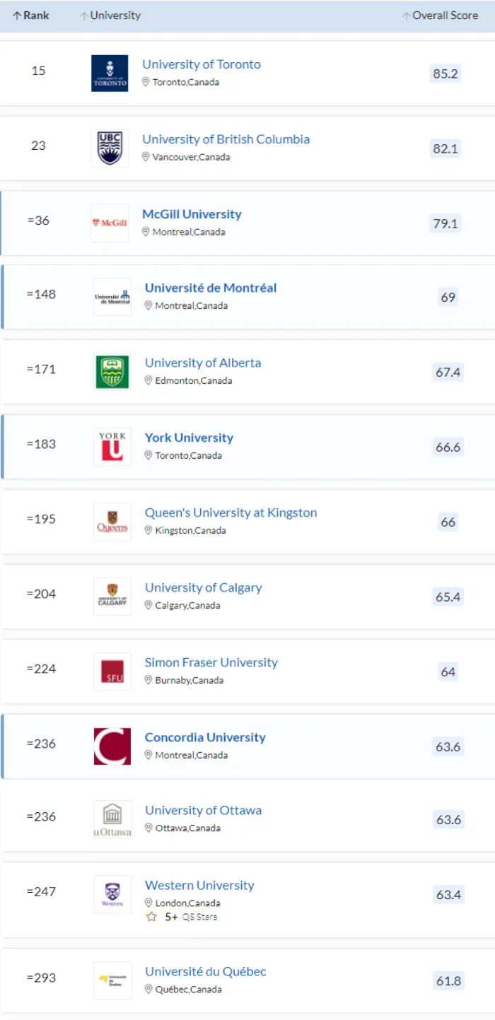 【聚焦】2023QS学科榜单发布，加拿大排行全领域上涨！