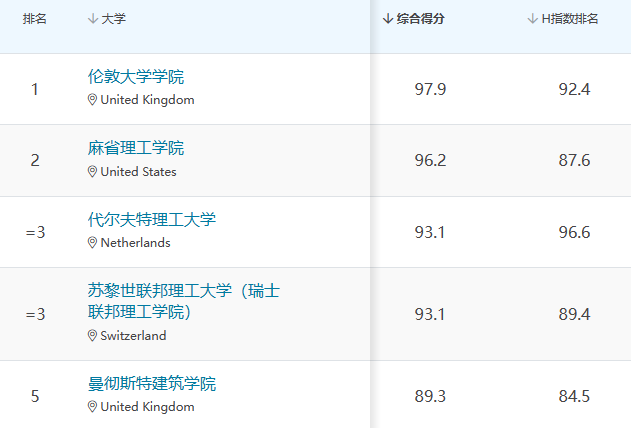 【聚焦】UCL再超MIT，重返学科榜单首位！