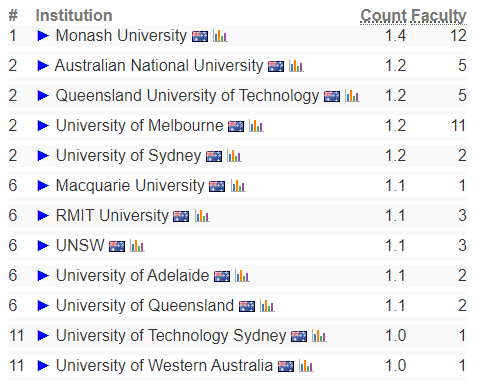 CS Rankings榜单中澳洲院校榜首花落谁家？