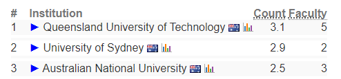 CS Rankings榜单中澳洲院校榜首花落谁家？