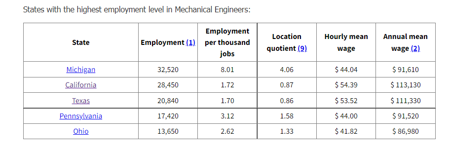 【上篇】从就业看专业，带你了解美国机械工程硕士