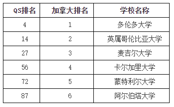 【选校】加拿大教育专业有哪些QS前100的学校?上