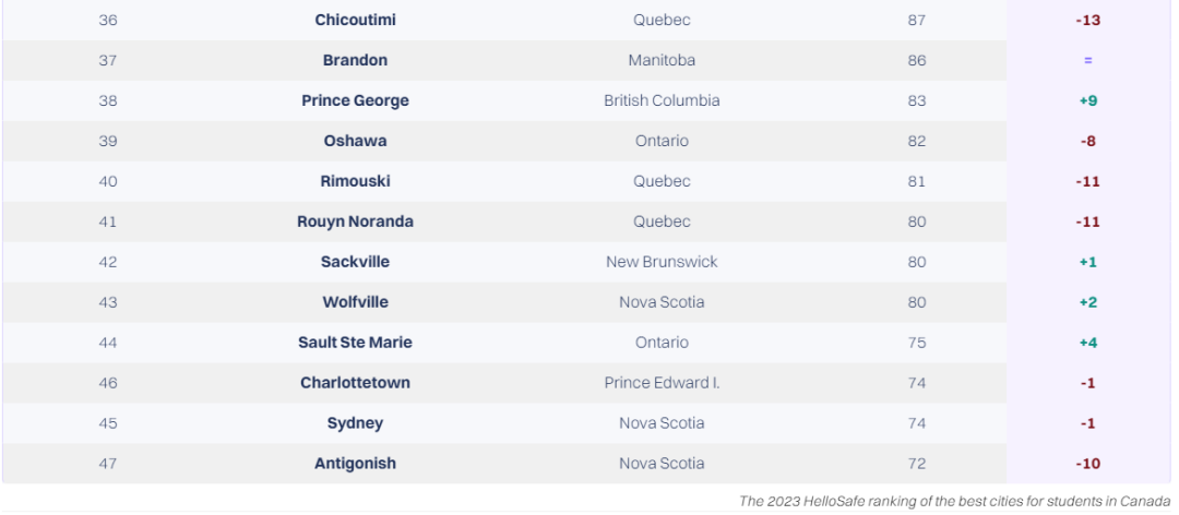 【聚焦】加拿大2023留学城市榜单出炉！多伦多竟未进前8？