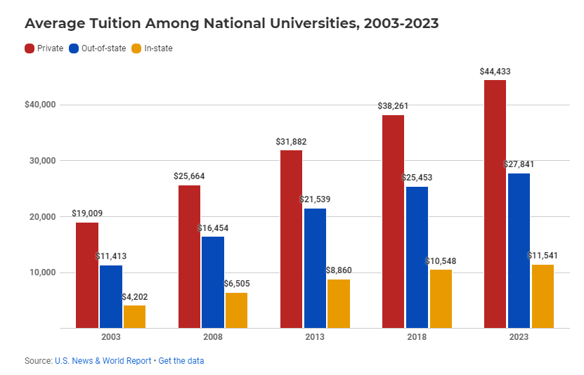 【学费】多所美国大学学费上涨！去美国读书要准备多少学费？