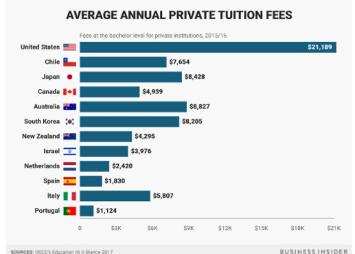 【学费】多所美国大学学费上涨！去美国读书要准备多少学费？
