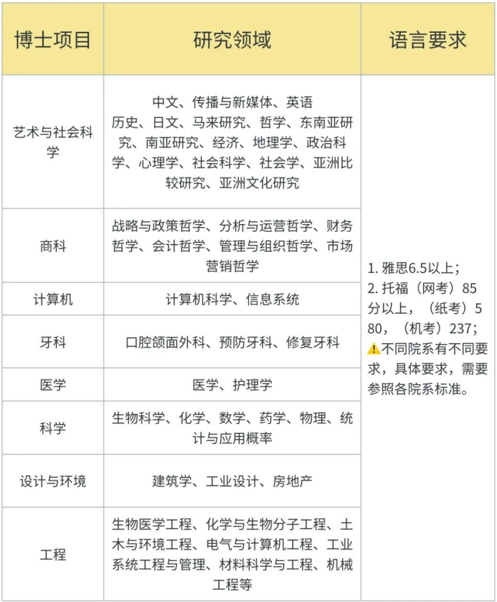 2024新加坡留学｜新国立、南洋理工最全博士项目盘点