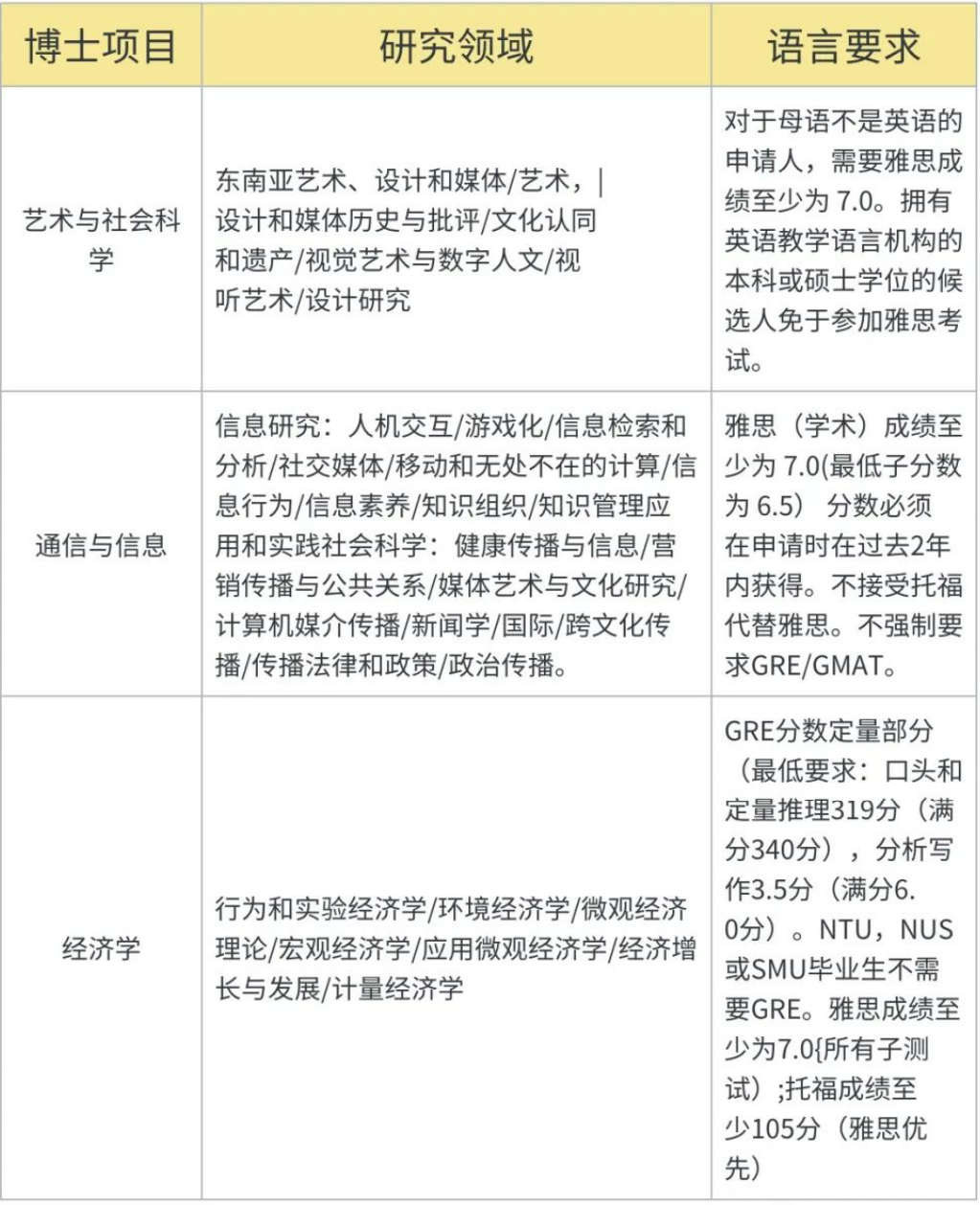 2024新加坡留学｜新国立、南洋理工最全博士项目盘点