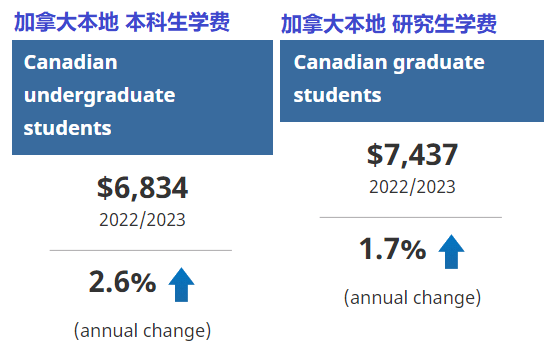 【聚焦】通胀下学费上涨了多少？看加拿大统计数据！