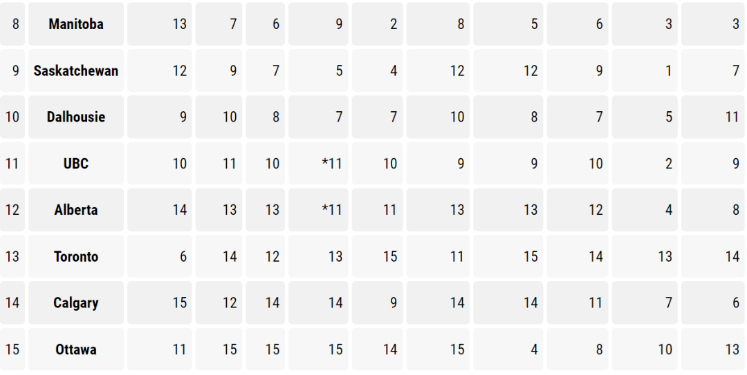 加拿大学生满意度高的15所大学!你的梦校排第几? 【聚焦】加拿大学生满意度高的15所大学!你的梦校排第几?