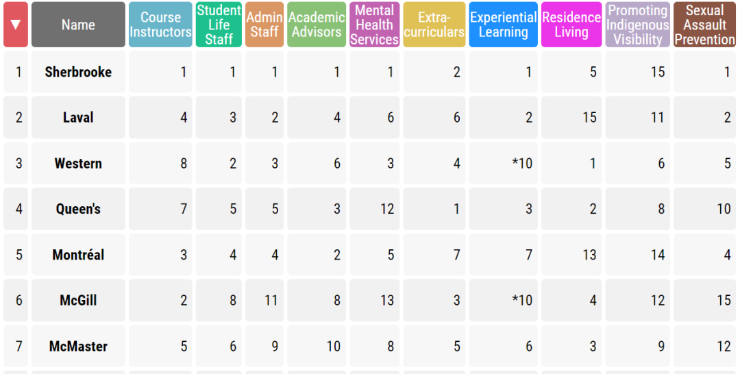加拿大学生满意度高的15所大学!你的梦校排第几? 【聚焦】加拿大学生满意度高的15所大学!你的梦校排第几?