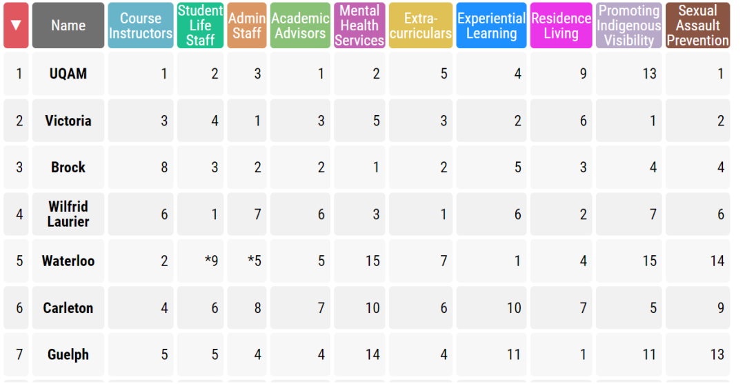 加拿大学生满意度高的15所大学!你的梦校排第几? 【聚焦】加拿大学生满意度高的15所大学!你的梦校排第几?
