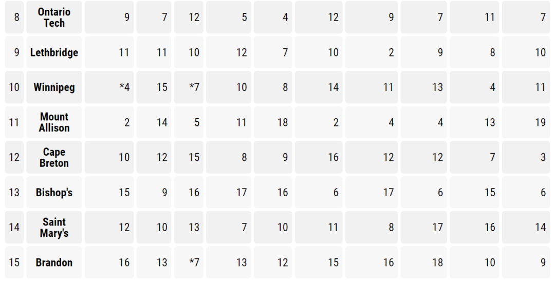 加拿大学生满意度高的15所大学!你的梦校排第几? 【聚焦】加拿大学生满意度高的15所大学!你的梦校排第几?