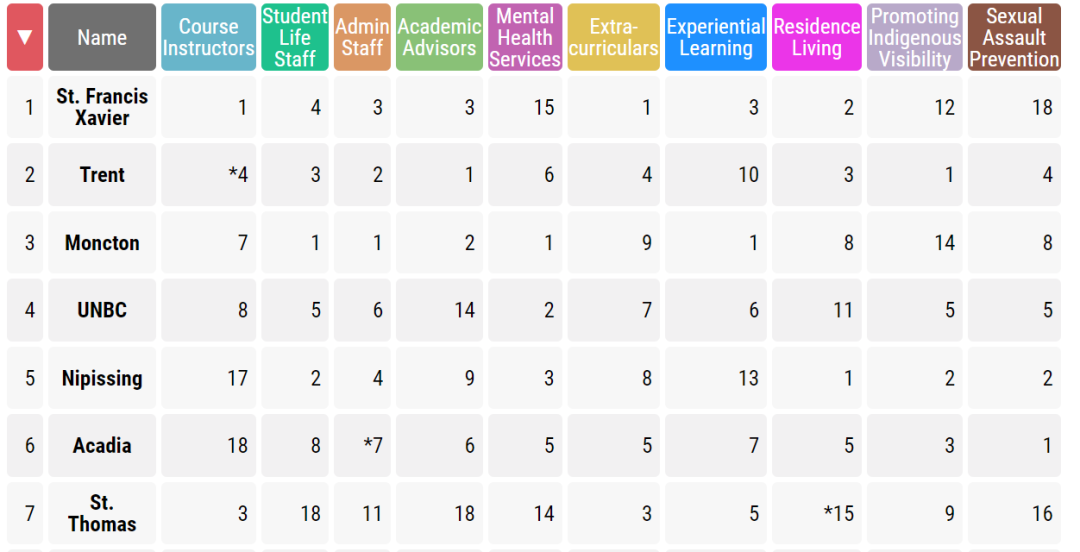 加拿大学生满意度高的15所大学!你的梦校排第几? 【聚焦】加拿大学生满意度高的15所大学!你的梦校排第几?