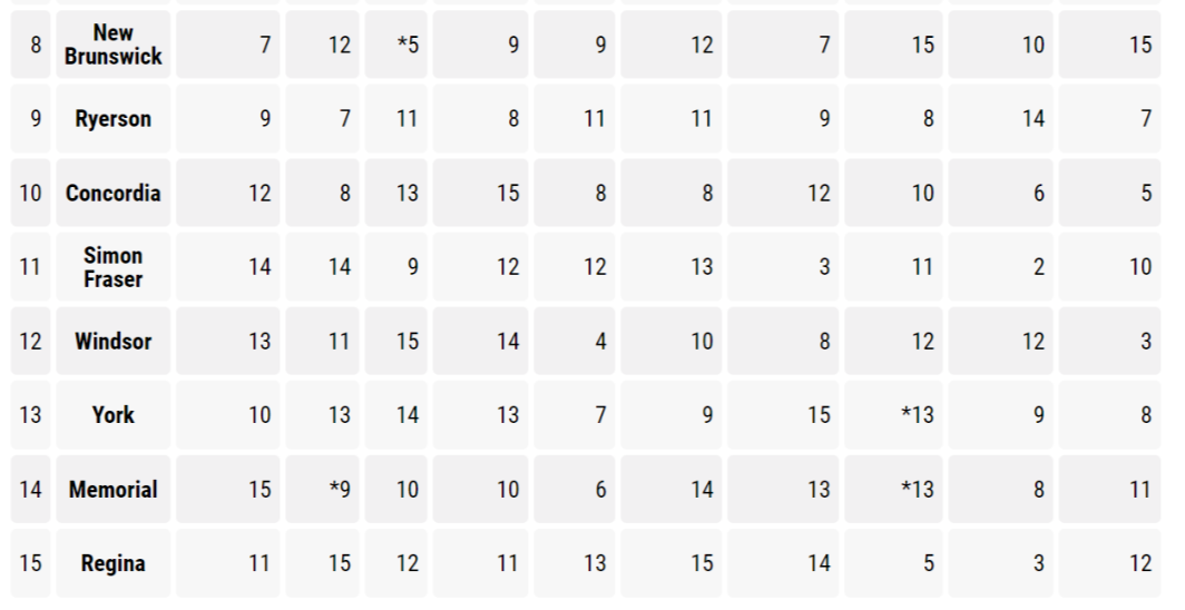 加拿大学生满意度高的15所大学!你的梦校排第几? 【聚焦】加拿大学生满意度高的15所大学!你的梦校排第几?