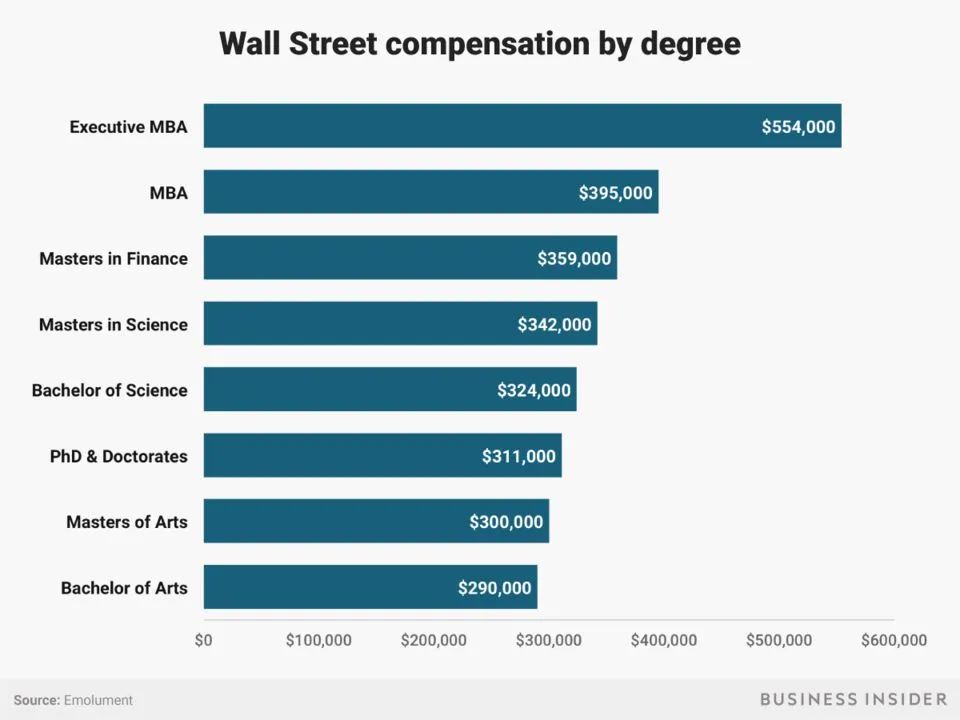【就业力】在华尔街工作的菁英，都有着怎样的专业背景？拿着多高的薪资？