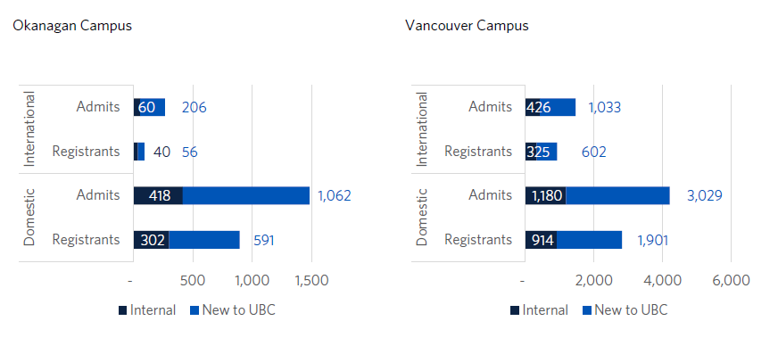 加拿大英属哥伦比亚大学录取数据